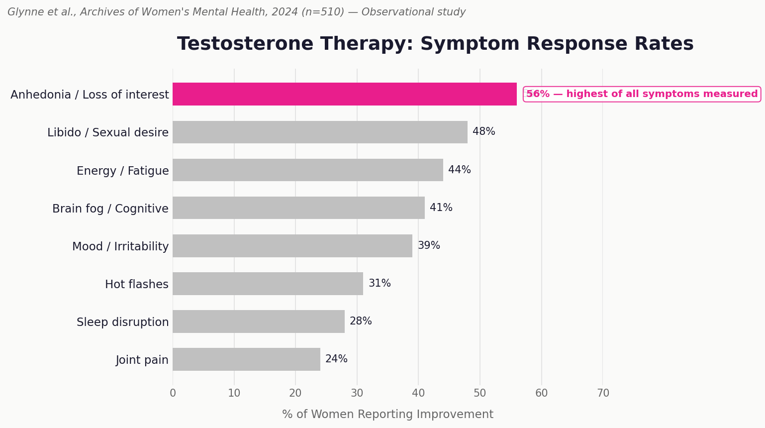Bar chart from the Glynne et al. 2024 study showing symptom response rates to testosterone therapy, with anhedonia (loss of interest) at the top at 56%, higher than libido, mood, and all other symptoms measured