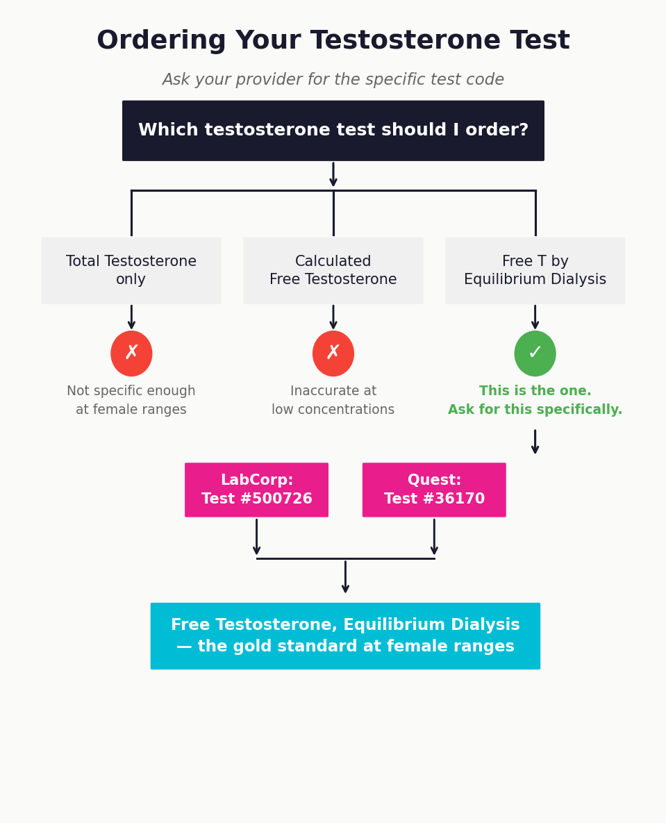 Decision tree flowchart for interpreting testosterone lab results, showing how to proceed based on total testosterone, free testosterone by equilibrium dialysis, and SHBG levels